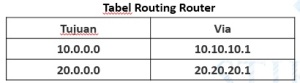 Tabel Routing 2