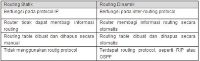 Tabel Routing 3