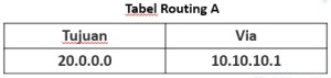 Tabel Routing